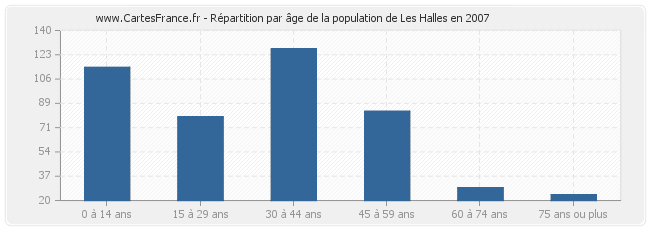 Répartition par âge de la population de Les Halles en 2007
